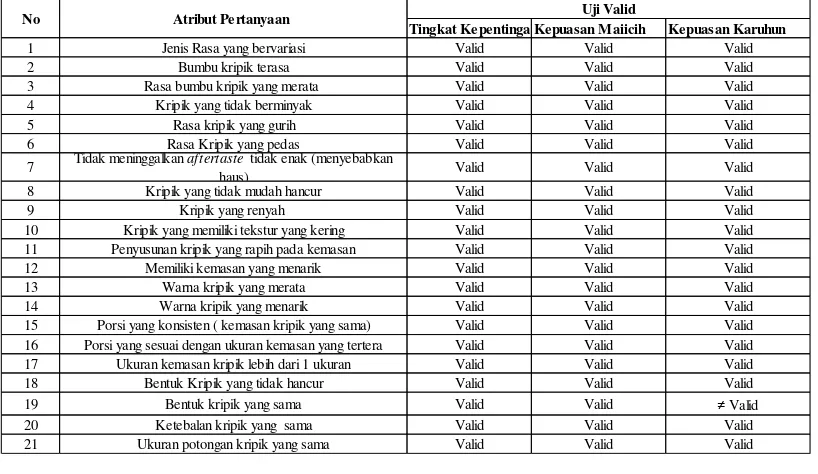 Tabel 2. Uji Reliabilitas  