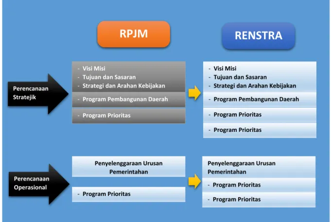 Ilustrasi  keterhubungan  Renstra  Perangkat  Dearah  dengan  RPJM  dan  Renja Perangkat Dearah dapat digambarkan sebagai berikut : 