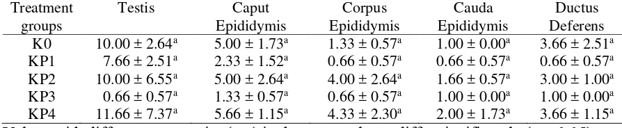 Table 2.  Average (±SD) of DHT concentration (ng/ml) in the testis, epididymis, and 