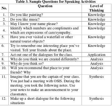 Table 3. Sample Questions for Speaking Activities