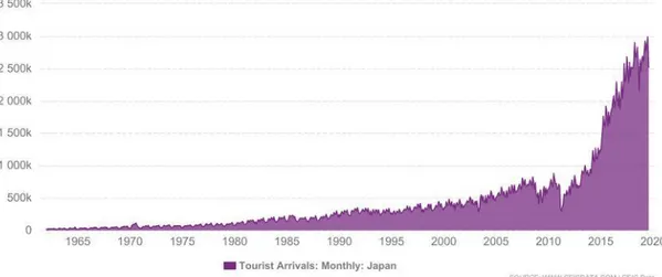 Grafik 2.3. Jumlah Wisatawan Asing Jepang pada tahun 1965-2020 