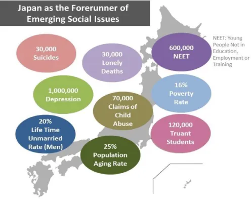 Gambar 2.2 Emerging Social Issues in Japan
