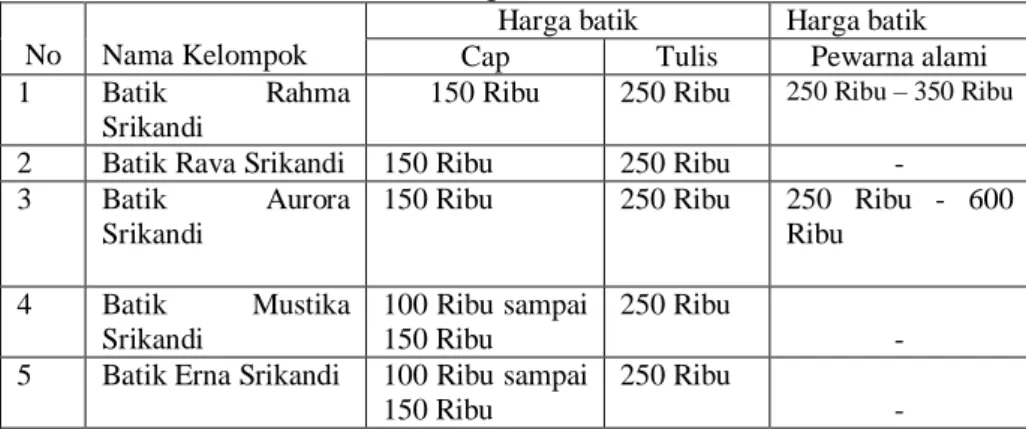 Tabel  3. 12  Harga Batik  No  Nama Kelompok 