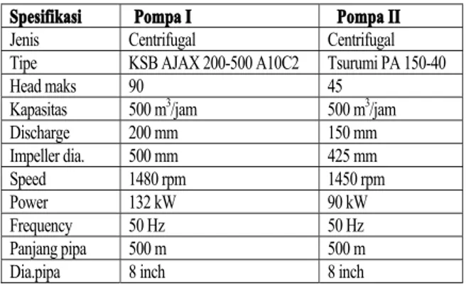 Tabel 2 Spesifikasi Pompa Air Di PT. Semen Baturaja (Persero)