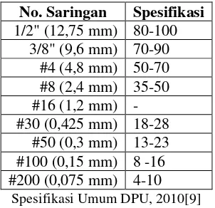 Tabel 1. Spesifikasi Gradasi Agregat 