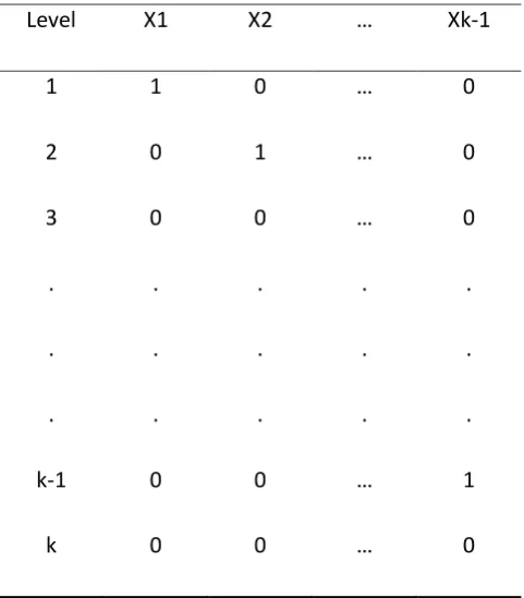 Tabel 2.2. Pengkodean Variabel Dummy 