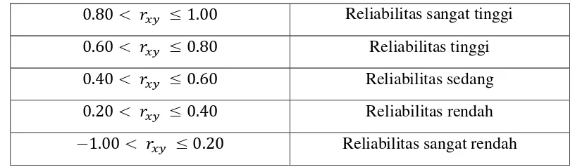 Tabel 2.2. Kategori Koefisien Korelasi 