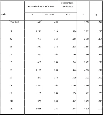 Tabel 4.2 Koefisien Nilai beta dari SPSS 