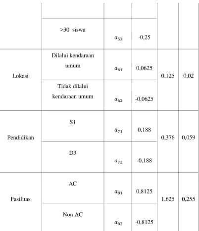 Tabel 4.4 Nilai Utilitas Satu Orang Responden 