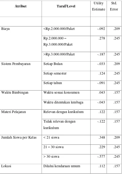 Tabel 4.6 Nilai utilitas Keseluruhan Responden 