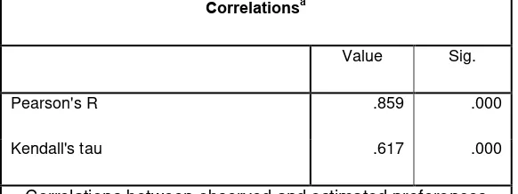 Tabel 4.8 Korelasi antara Variabel Observed dan Estimated Preference  