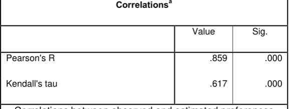 Tabel 4.8 Korelasi antara Variabel Observed dan Estimated Preference  