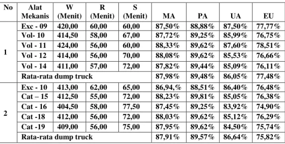 Tabel 2. Kesedian dan Penggunaan Alat Mekanis     No  Alat  Mekanis  W  (Menit)  R  (Menit)  S  (Menit)  MA  PA  UA  EU  1  Exc - 09  420,00  60,00  60,00  87,50%  88,88%  87,50%  77,77% Vol- 10 414,50 58,00 67,00 87,72% 89,25%  85,99%  76,75% Vol - 11 424