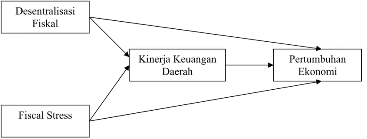 Gambar 3.1. Diagram Kerangka Konseptual 
