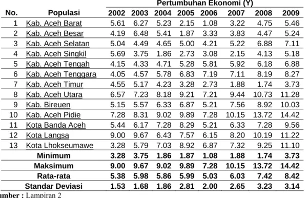 Tabel 5.1. Data Pertumbuhan Ekonomi, Desentralisasi Fiscal, Fiscal Stress dan                     Kinerja Keuangan 13 Kabupaten/Kota se-Propinsi Aceh 