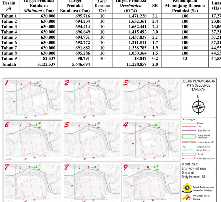 Tabel 2. Rekapitulasi Desain Pit 5 Sequence Tahunan  Desain  pit  Target Produksi Batubara  Minimum (Ton)  Target  Produksi  Batubara (Ton)  Loses  Rencana (%)  Target Produksi Overburden (BCM)  SR  Kemampuan  Menunjang Rencana Produksi (%)  Luas (Ha)  Tah