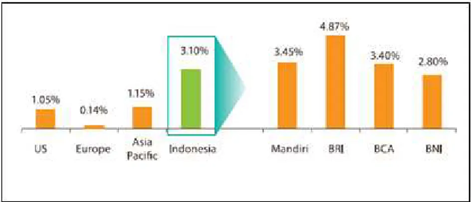 Gambar 2 Return on Asset Perbankan Dunia dan Indonesia per September 2012  (Sumber: Kertajaya, 2014) 