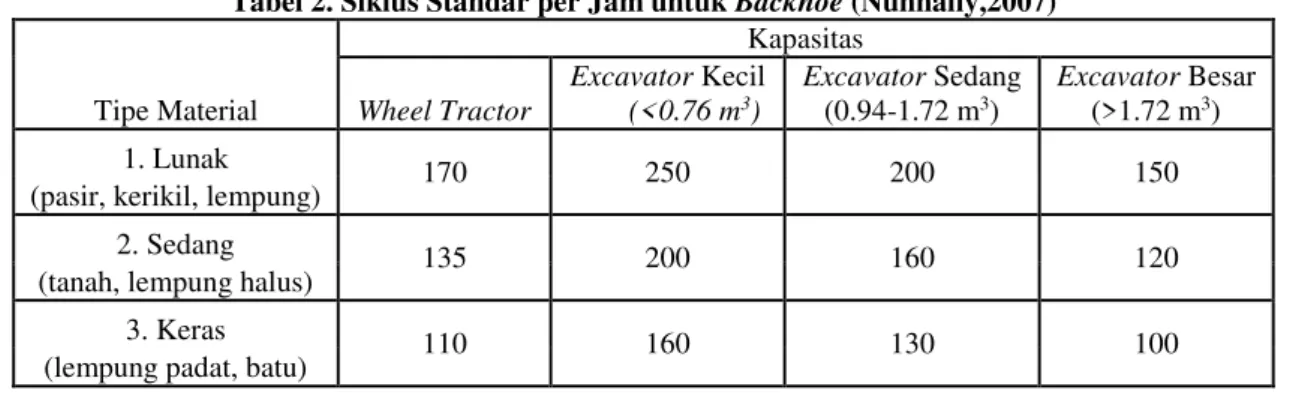 Tabel 3. Faktor Kedalaman Ayunan untuk Backhoe (Nunnally,2007) 