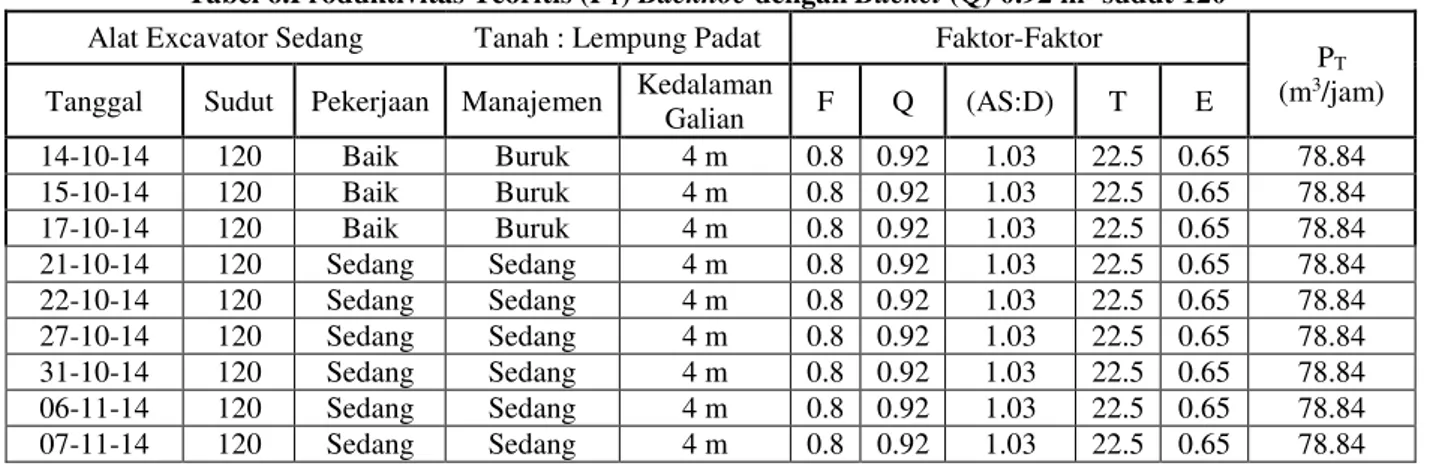 Tabel 6.Produktivitas Teoritis (P T ) Backhoe dengan Bucket (Q) 0.92 m 3  sudut 120 0 Alat Excavator Sedang  Tanah : Lempung Padat  Faktor-Faktor 