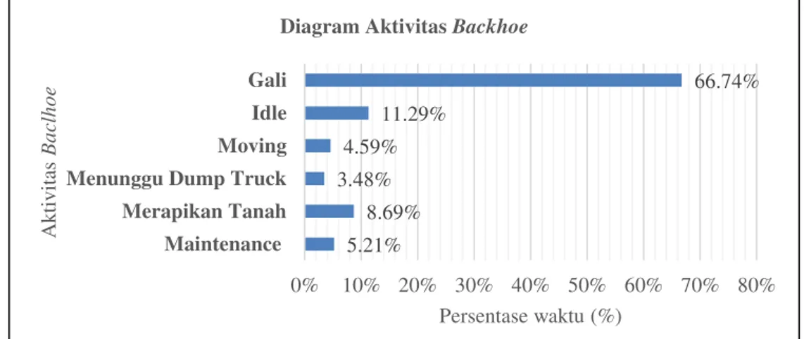 Gambar 2. Diagram Aktivitas Backhoe dan Faktor-Faktornya 