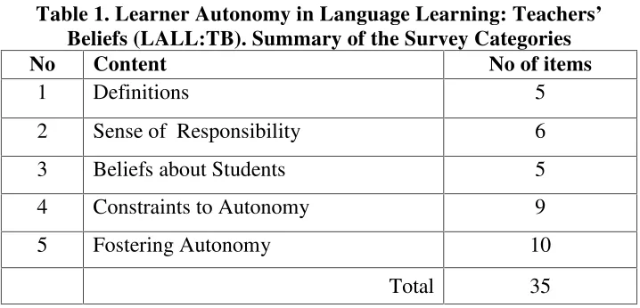 Table 1. Learner Autonomy in Language Learning: Teachers’