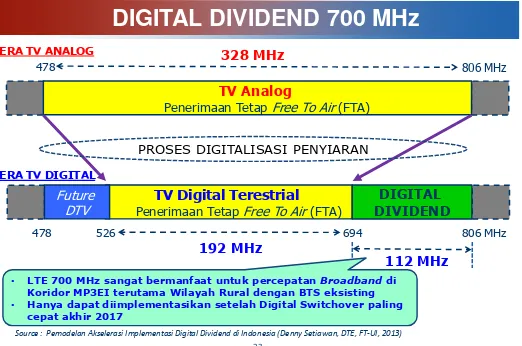 Gambar 1. Pemodelan akselerasi implementasi  Digital Dividence di Indonesia [1] 