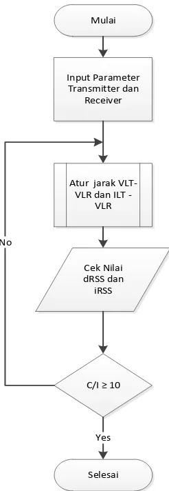 Tabel 2. Parameter receiver UE LTE [7] 