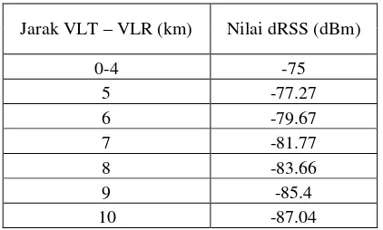 Tabel 4. Nilai dRSS pada saat diganggu satu dan 10 pemancar TV Digital 