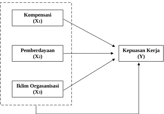 Gambar 1 di atas dapat dijelaskan sebagai variable independen (X1), (X2) dan (X3) secara parsial maupun simultan berpengaruh terhadap variable dependen   (Y)