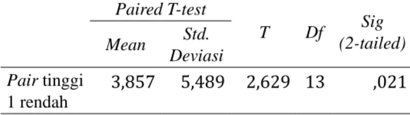 Tabel	2.	Hasil	Uji	Paired	T-Test	Kelompok	Penyuluhan Paired T-test T Df Sig (2-tailed) Mean Std