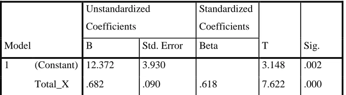 Tabel 4.31  Uji Parsial (Uji-T)  Coefficients a Model  Unstandardized Coefficients  Standardized Coefficients  T  Sig