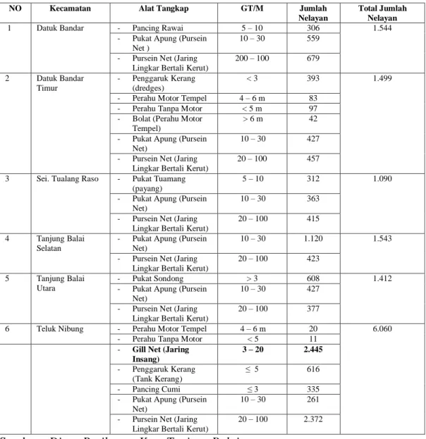 Tabel 3.1. Data Jumlah Nelayan Perkecamatan Kota Tanjung Balai Tahun  2016 