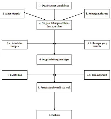Gambar 2.1. Langkah- Langkah Systematic  Layout  Planning  (SLP)  3.6.1.  Perancangan Aliran Bahan 