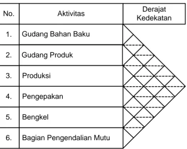 Gambar 2.2.Activity Relationship Chart 