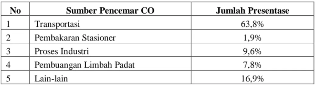 Tabel 2.3 Dampak Pemaparan Karbon Monoksida (CO) Terhadap Tubuh 