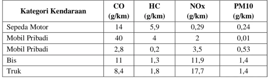 Tabel 2.4 Faktor Emisi Gas Buang Kendaraan untuk Kota Metropolitan  Kategori Kendaraan  CO  (g/km)  HC  (g/km)  NOx  (g/km)  PM10  (g/km)  Sepeda Motor  14  5,9  0,29  0,24  Mobil Pribadi  40  4  2  0,01  Mobil Pribadi  2,8  0,2  3,5  0,53  Bis  11  1,3  1