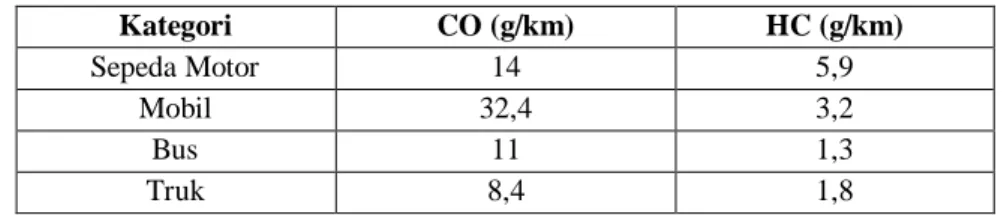 Tabel 3.3 Faktor Emisi Kendaraan Bermotor 