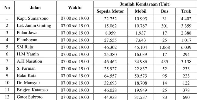 Tabel 4.1 Jumlah Total Kendaraan Berdasarkan Jenisnya pada 12 Lokasi Penelitian Pada Hari  Kerja (Weekday) 