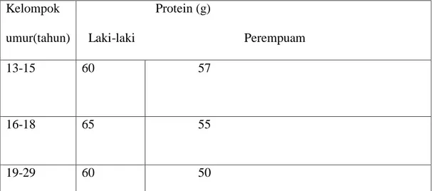 Tabel 01. Kebutuhan Protein Usia Tertentu Menurut Angka Kecukupan Gizi  