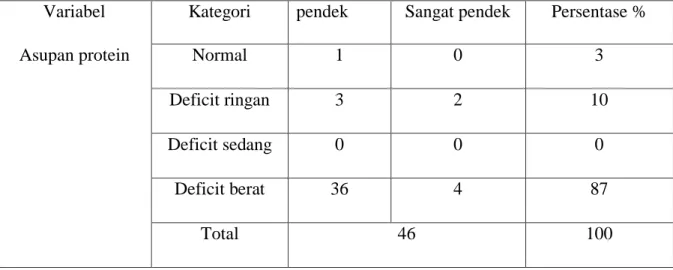 Tabel 07. Karakteristik kelompok asupan protein responden 