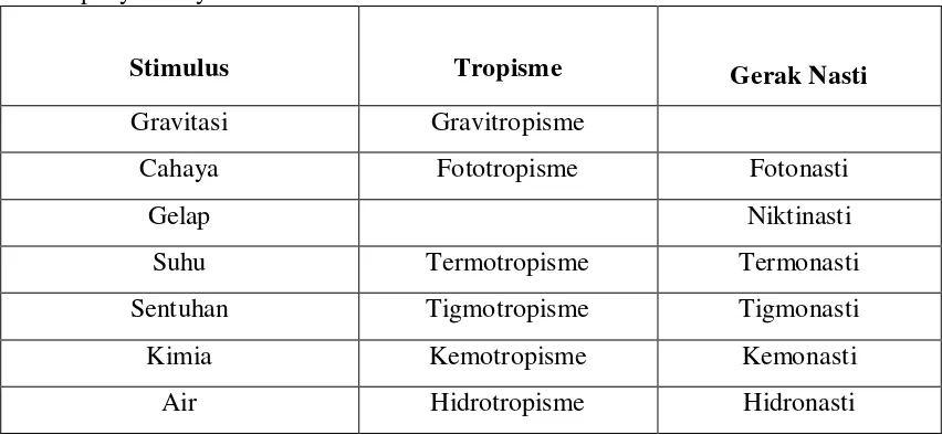 Table 1. Gerak tropisme atau gerak nasti dalam kaitannya  dengan fakor              penyebabnya 