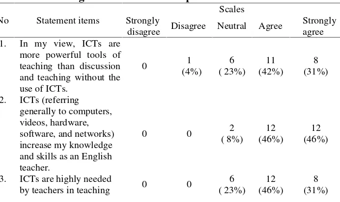 Table 1. English Teachers’ Perceptions on The Use of ICT