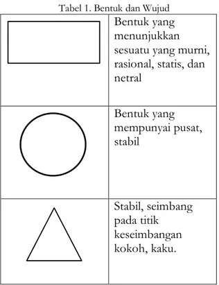 Tabel 1. Bentuk dan Wujud   Bentuk yang  menunjukkan  sesuatu yang murni,  rasional, statis, dan  netral  Bentuk yang  mempunyai pusat,  stabil  Stabil, seimbang  pada titik  keseimbangan  kokoh, kaku