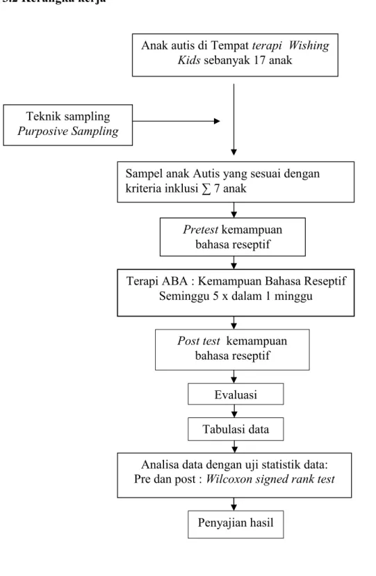 Gambar 3.1 : Kerangka  Kerja  Penelitian  pengaruh  terapi ABA (Applied  Behaviour Analysis) terhadap kemampuan bahasa reseptif pada anak autis.