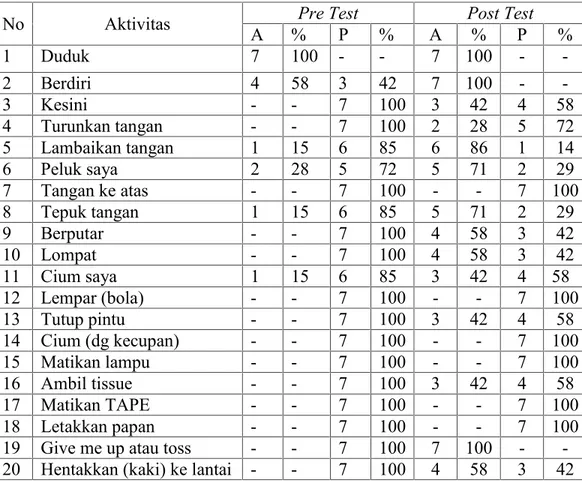 Tabel  4.1 Distribusi  frekuensi  kemampuan  bahasa  reseptif  sebelum  dan  sesudah diberikan Terapi ABA di Wishing Kids Kota Blitar pada 19-28 Juni 2014.