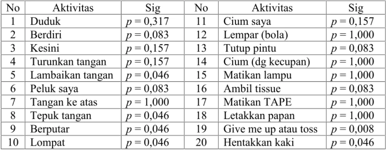 Tabel 4.2 Analisis pengaruh Terapi ABA terhadap kemampuan bahasa reseptif pada anak autis usia 3-6 tahun di Wishing Kids Kota Blitar pada tanggal 19-28 Juni 2014.