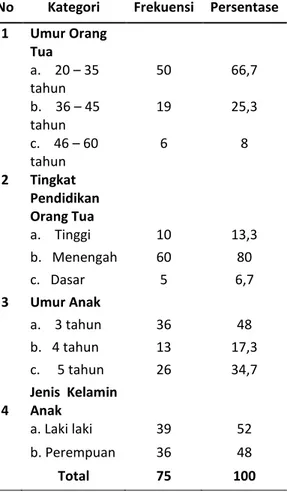 Tabel 4.1 Distribusi Frekuensi Karakteristik Responden  Berdasarkan  Data  Demografi  Responden  di  Poliklinik  Anak  Puskesmas  Peukan  Baro  Kabupaten Pidie tahun 2016 (n=75) 