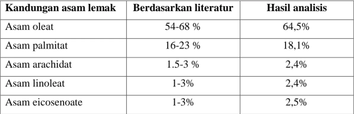 Tabel 4.1 Perbandingan range asam lemak minyak macadamia dari literature dan  hasil analisis di pusat penelitian kelapa sawit Medan 