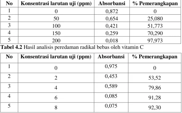 Tabel 4.1 Hasil analisis peredaman radikal bebas oleh minyak macadamia  No  Konsentrasi larutan uji (ppm)  Absorbansi  % Pemerangkapan 