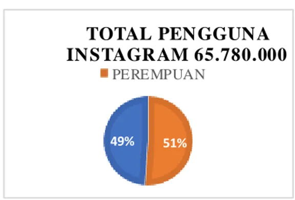 Gambar 1. 3 Diagram Pengguna Instagram Indonesia 2020 Berdasarkan  Jenis Kelamin 